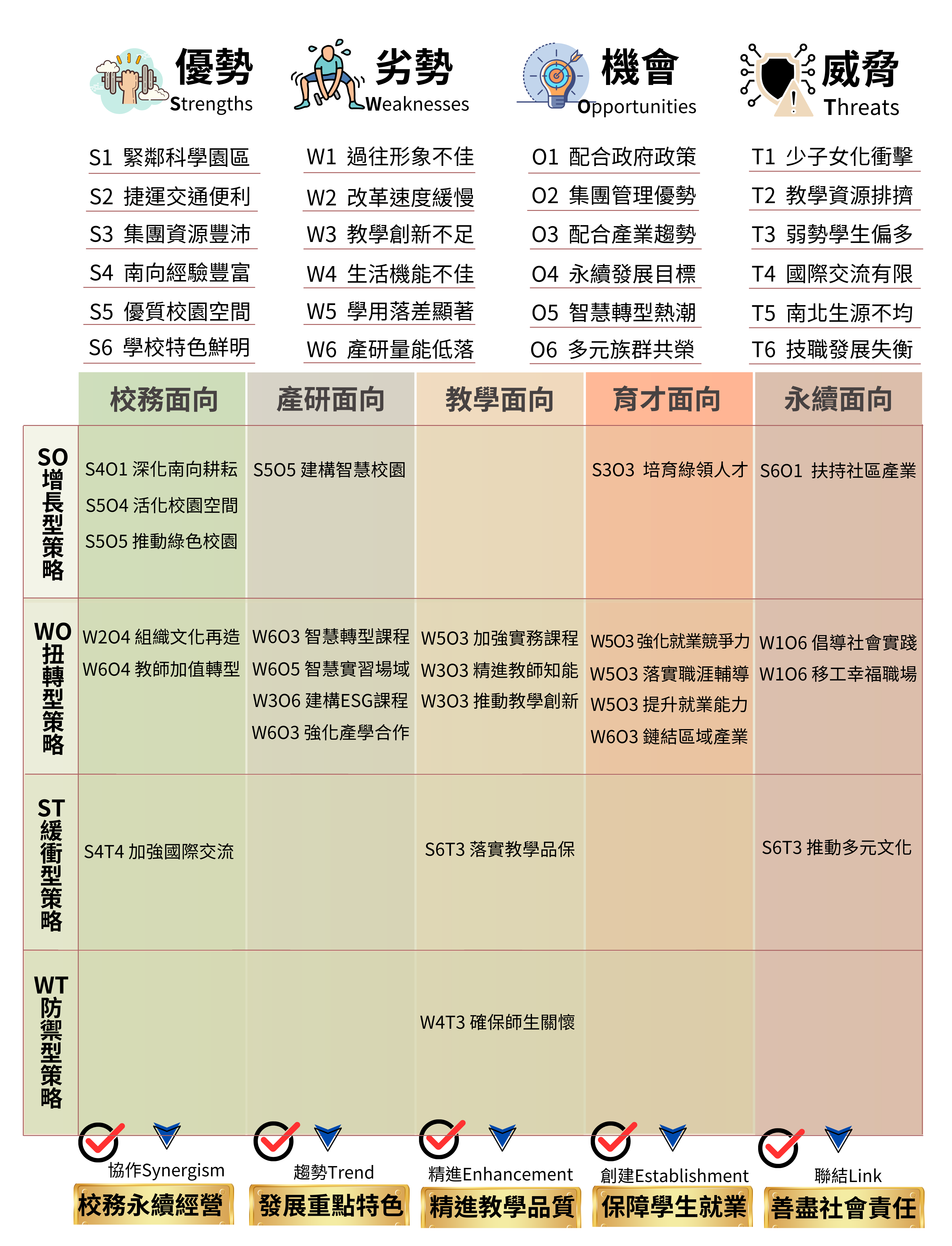 1-4-3 校務治理SWOT