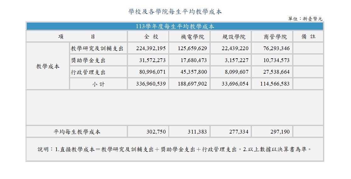 3-1-2 113學校及各學院每生平均教學成本 (2025.10.08)