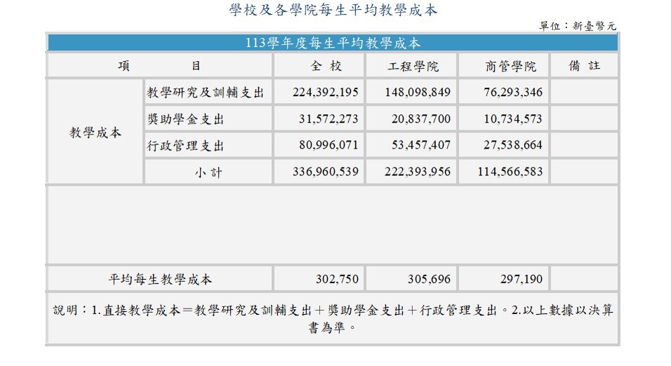 113學校及各學院每生平均教學成本 