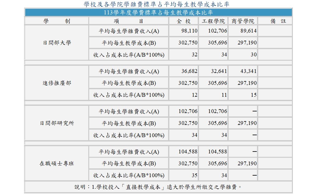 113學雜費標準占平均每生教學成本比率