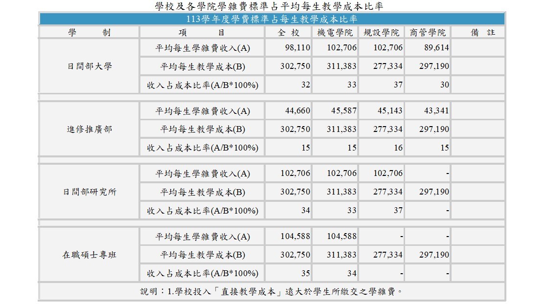 3-1-3 113學雜費標準占平均每生教學成本比率 (2025.10.08)